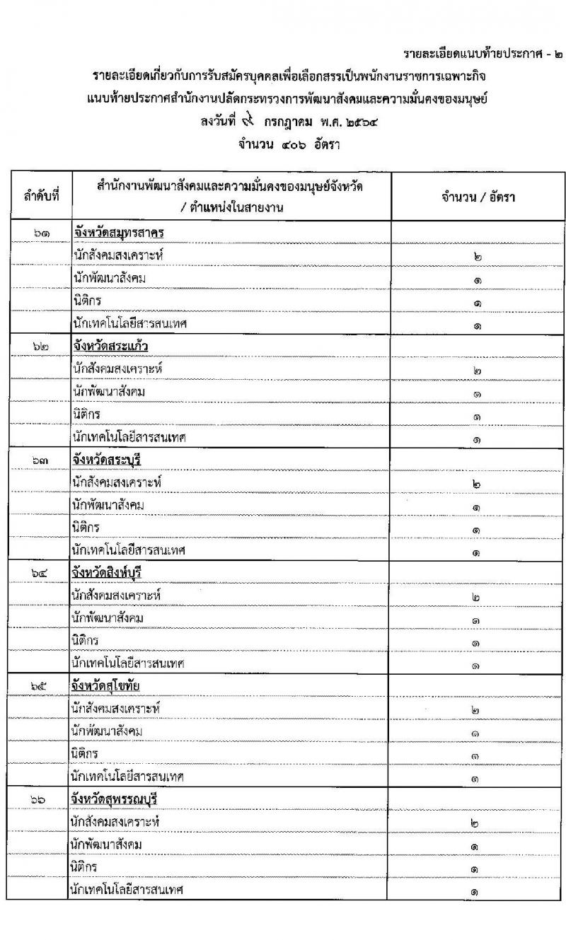 สำนักงานปลัดกระทรวงการพัฒนาสังคมและความมั่นคงของมนุษย์ รับสมัครบุคคลเพื่อเลือกสรรเป็นพนักงานราชการเฉพากิจ จำนวน 406 อัตรา (วุฒิ ป.ตรี) รับสมัครสอบทางอินเทอร์เน็ต ตั้งแต่วันที่ 19-23 ก.ค. 2564