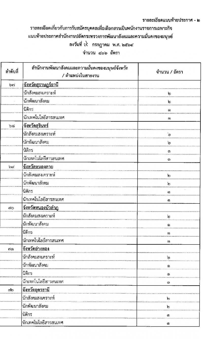 สำนักงานปลัดกระทรวงการพัฒนาสังคมและความมั่นคงของมนุษย์ รับสมัครบุคคลเพื่อเลือกสรรเป็นพนักงานราชการเฉพากิจ จำนวน 406 อัตรา (วุฒิ ป.ตรี) รับสมัครสอบทางอินเทอร์เน็ต ตั้งแต่วันที่ 19-23 ก.ค. 2564