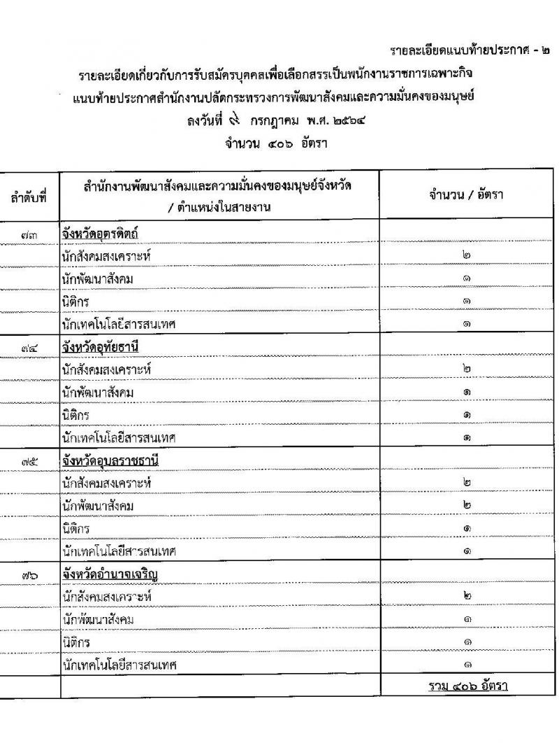 สำนักงานปลัดกระทรวงการพัฒนาสังคมและความมั่นคงของมนุษย์ รับสมัครบุคคลเพื่อเลือกสรรเป็นพนักงานราชการเฉพากิจ จำนวน 406 อัตรา (วุฒิ ป.ตรี) รับสมัครสอบทางอินเทอร์เน็ต ตั้งแต่วันที่ 19-23 ก.ค. 2564