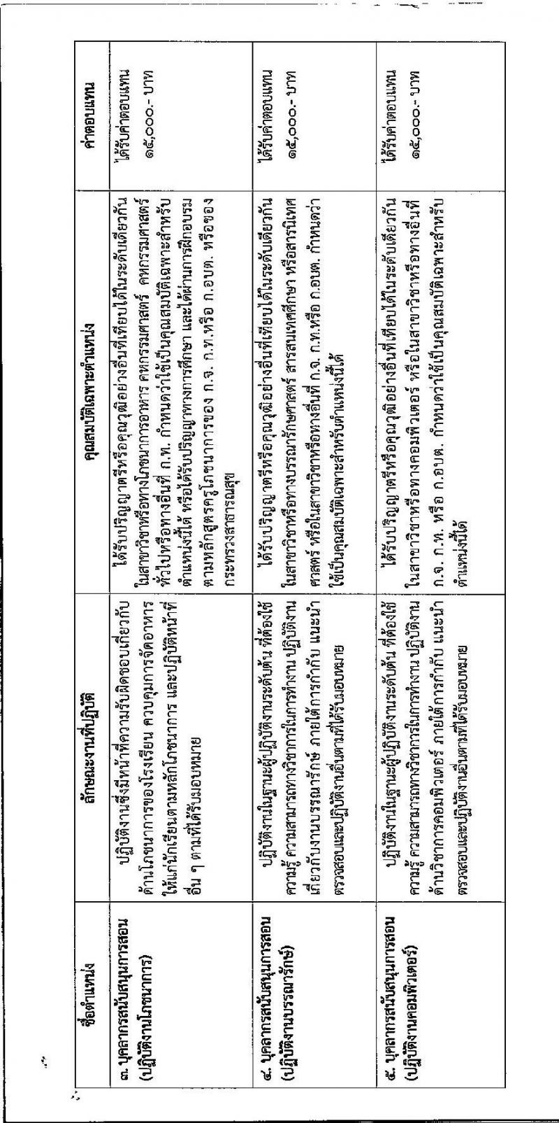 เทศบาลนครภูเก็ต รับสมัครบุคคลเพื่อเลือกสรรหาและเลือกสรรเป็นพนักงานจ้าง จำนวน 27 อัตรา (วุฒิ บางตำแหน่งไม่ต้องใช้วุฒิ, ปวช. ป.ตรี) รับสมัครสอบตั้งแต่วันที่ 19-29 ก.ค. 2564