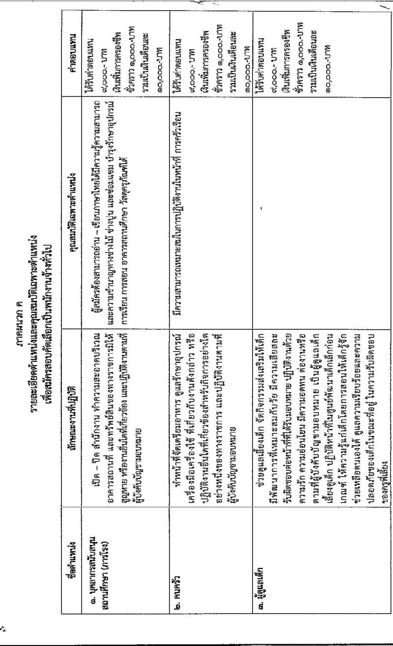 เทศบาลนครภูเก็ต รับสมัครบุคคลเพื่อเลือกสรรหาและเลือกสรรเป็นพนักงานจ้าง จำนวน 27 อัตรา (วุฒิ บางตำแหน่งไม่ต้องใช้วุฒิ, ปวช. ป.ตรี) รับสมัครสอบตั้งแต่วันที่ 19-29 ก.ค. 2564