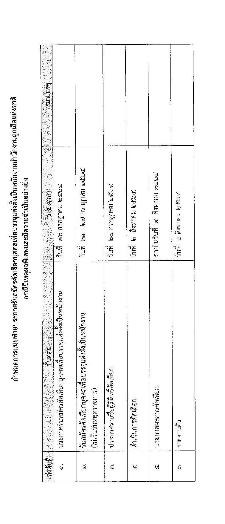 สำนักงานลูกเสือแห่งชาติ รับสมัครบุคคลเพื่อบรรจุแต่งตั้งเป็นพนักงานสำนักงานลูกเสือแห่งชาติ กรณีมีเหตุผลพิเศษและมีความจำเป็นอย่างยิ่ง จำนวน 5 ตำแหน่ง 8 อัตรา (วุฒิ ป.ตรี ป.โท ป.เอก) รับสมัครสอบตั้งแต่วันที่ 23-27 ก.ค. 2564