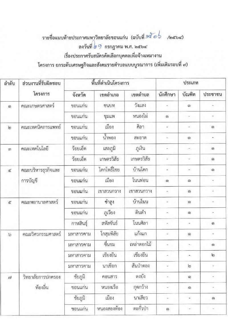 มหาวิทยาลัยขอนแก่น รับสมัครบุคคลเพื่อจ้างเหมางาน จำนวน 37 อัตรา (ป.ตรี, อยู่ระหว่างการศึกษา, ประชาชนว่างงาน) รับสมัครออนไลน์ ตั้งแต่วันที่ 21-23 ก.ค. 2546