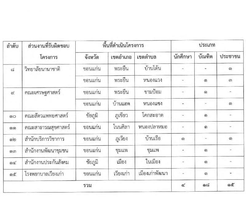 มหาวิทยาลัยขอนแก่น รับสมัครบุคคลเพื่อจ้างเหมางาน จำนวน 37 อัตรา (ป.ตรี, อยู่ระหว่างการศึกษา, ประชาชนว่างงาน) รับสมัครออนไลน์ ตั้งแต่วันที่ 21-23 ก.ค. 2546