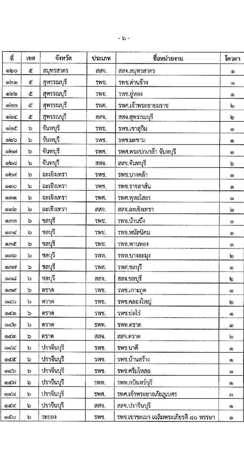 สำนักงานปลัดกระทรวงสาธารณสุข รับสมัครบุคคลเพื่อเลือกสรรเป็นพนักงานราชการทั่วไป ตำแหน่ง เภสัชกร จำนวน 400 อัตรา (วุฒิ ป.ตรี) รับสมัครสอบทางอินเทอร์เน็ต ตั้งแต่วันที่ 3-9 ส.ค. 2564
