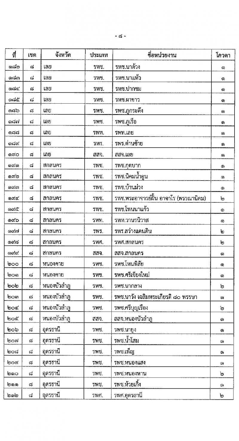 สำนักงานปลัดกระทรวงสาธารณสุข รับสมัครบุคคลเพื่อเลือกสรรเป็นพนักงานราชการทั่วไป ตำแหน่ง เภสัชกร จำนวน 400 อัตรา (วุฒิ ป.ตรี) รับสมัครสอบทางอินเทอร์เน็ต ตั้งแต่วันที่ 3-9 ส.ค. 2564