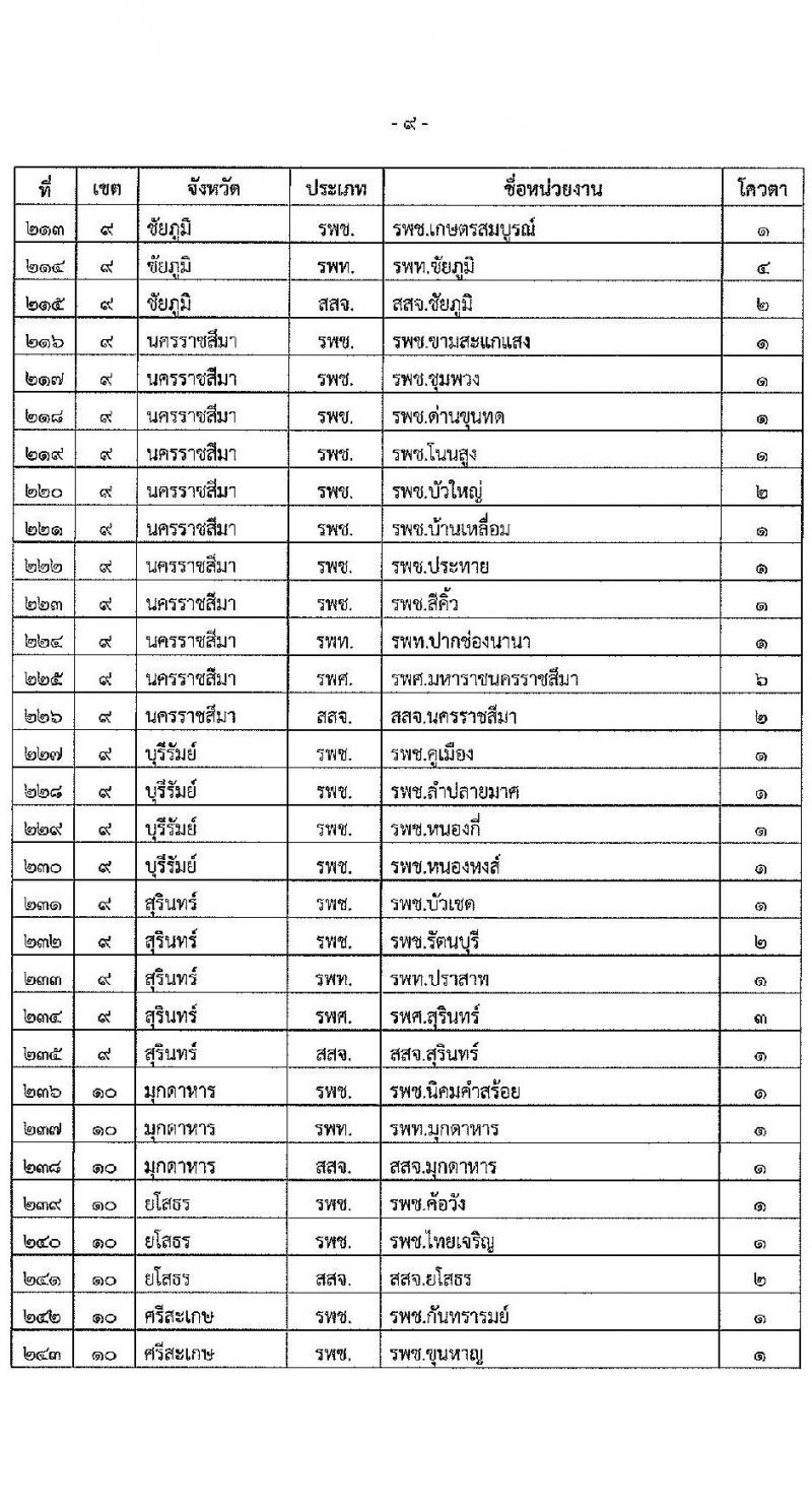 สำนักงานปลัดกระทรวงสาธารณสุข รับสมัครบุคคลเพื่อเลือกสรรเป็นพนักงานราชการทั่วไป ตำแหน่ง เภสัชกร จำนวน 400 อัตรา (วุฒิ ป.ตรี) รับสมัครสอบทางอินเทอร์เน็ต ตั้งแต่วันที่ 3-9 ส.ค. 2564
