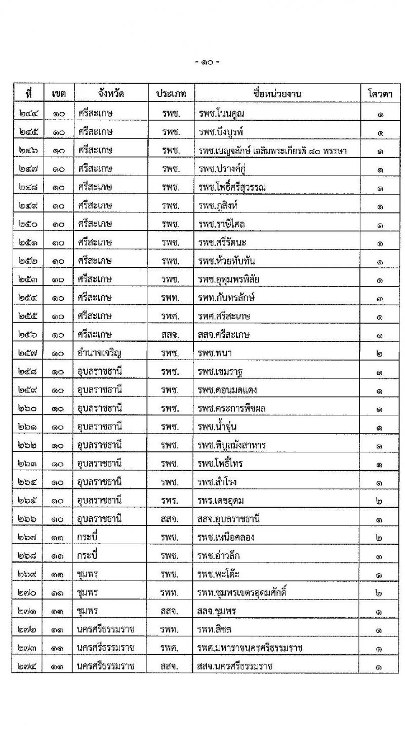 สำนักงานปลัดกระทรวงสาธารณสุข รับสมัครบุคคลเพื่อเลือกสรรเป็นพนักงานราชการทั่วไป ตำแหน่ง เภสัชกร จำนวน 400 อัตรา (วุฒิ ป.ตรี) รับสมัครสอบทางอินเทอร์เน็ต ตั้งแต่วันที่ 3-9 ส.ค. 2564