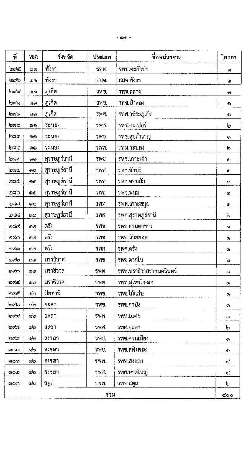 สำนักงานปลัดกระทรวงสาธารณสุข รับสมัครบุคคลเพื่อเลือกสรรเป็นพนักงานราชการทั่วไป ตำแหน่ง เภสัชกร จำนวน 400 อัตรา (วุฒิ ป.ตรี) รับสมัครสอบทางอินเทอร์เน็ต ตั้งแต่วันที่ 3-9 ส.ค. 2564