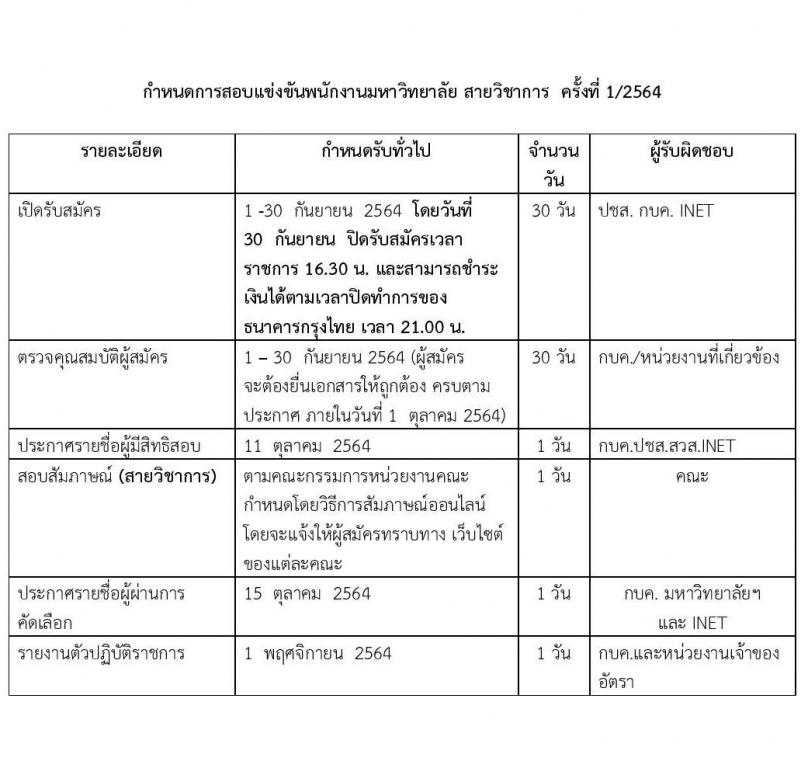 มหาวิทยาลัยเทคโนโลยีราชมงคลธัญบุรี รับสมัครคัดเลือกบุคคลเพื่อบรรจุเป็นพนักงานมหาวิทยาลัย สายวิชาการ จำนวนครั้งแรก 62 อัตรา (วุฒิ ป.โท ป.เอก) รับสมัครออนไลน์ ตั้งแต่วันที่ 1-30 ก.ย. 2564