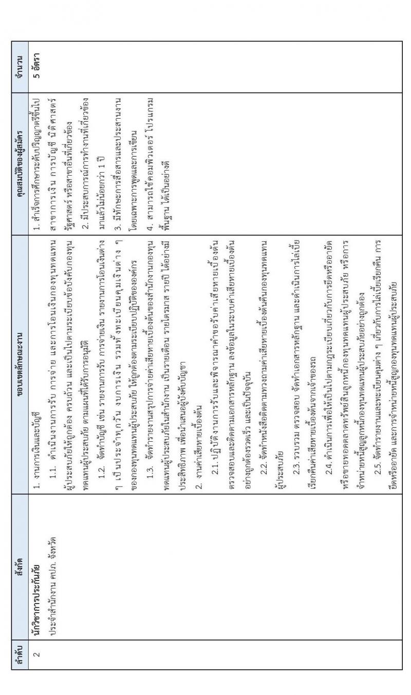กองทุนทดแทนผู้ประสบภัย รับสมัครลูกจ้างกองทุนทดแทนผู้ประสบภัย ตำแหน่ง นักวิชการประกันภัย จำนวน 6 อัตรา (วุฒิ ป.ตรี) รับสมัครออนไลน์ ตั้งแต่วันที่ 7-21 ก.ย. 2564