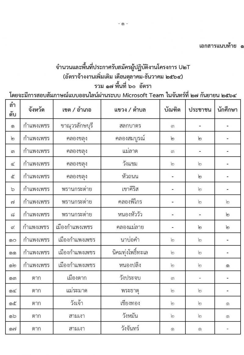 มหาวิทยาลัยราชภัฏกำแพงเพชร รับสมัครบุคคลเพื่อจ้างเหมาบริการ จำนวน 60 อัตรา (ประชาชนทั่วไป, นักศึกษา, บัณฑิตจบใหม่) รับสมัครตั้งแต่วันที่ 20-24 ก.ย. 2564