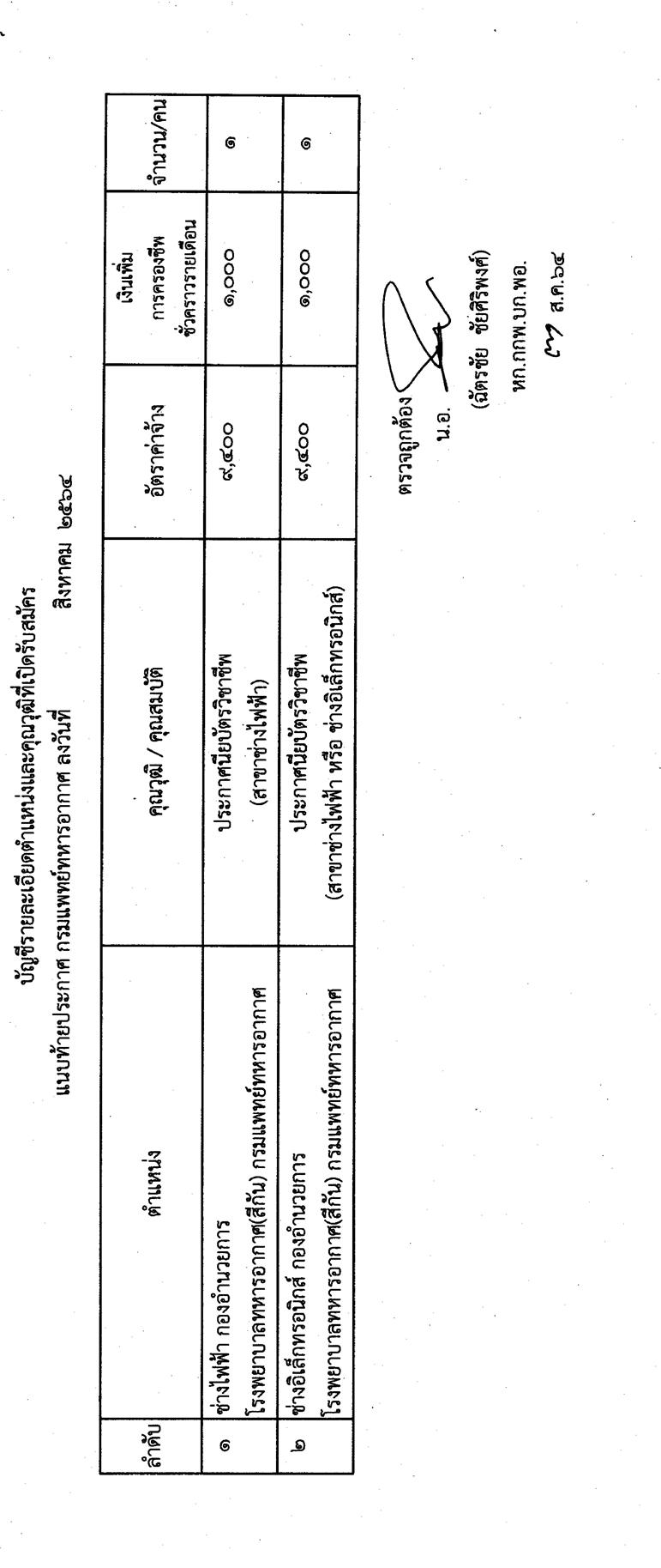 กรมแพทย์ทหารอากาศ รับสมัครบุคคลพลเรือนเพื่อสอบคัดเลือกเป็นลูกจ้างชั่วคราวรายเดือน จำนวน 2 อัตรา (วุฒิ ปวช.) รับสมัครสอบตั้งแต่วันที่ 27 ก.ย. – 5 ต.ค. 2564