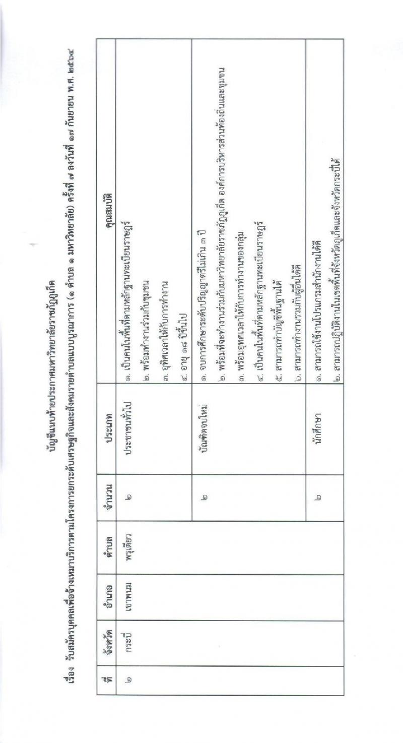 มหาวิทยาลัยราชภัฏภูเก็ต รับสมัครบุคคลเพื่อจ้างเหมาบริการ จำนวน 32 อัตรา (ประชาชนทั่วไป, นักศึกษา, บัณฑิตจบใหม่) รับสมัครทางออนไลน์ ตั้งแต่วันที่ 20-26 ก.ย. 2564
