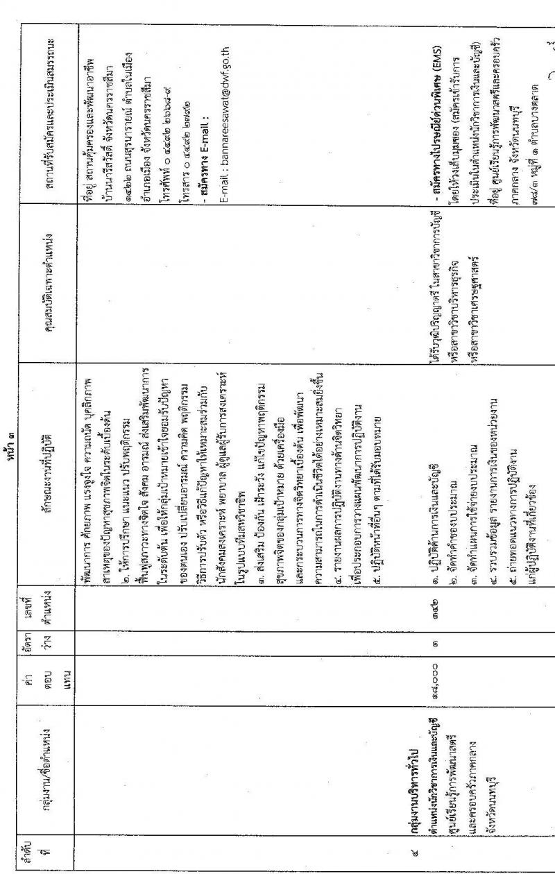 กรมกิจการสตรีและสถาบันครอบครัว รับสมัครบุคคลเพื่อสรรหาและเลือกสรรเป็นพนักงานราชการทั่วไป (ส่วนภูมิภาค) จำนวน 6 ตำแหน่ง ครั้งแรก 6 อัตรา (วุฒิ ป.ตรี ทุกสาขา) รับสมัครทางไปรษณีย์ หรือ อีเมล ตั้งแต่วันที่ 6-12 ต.ค. 2564