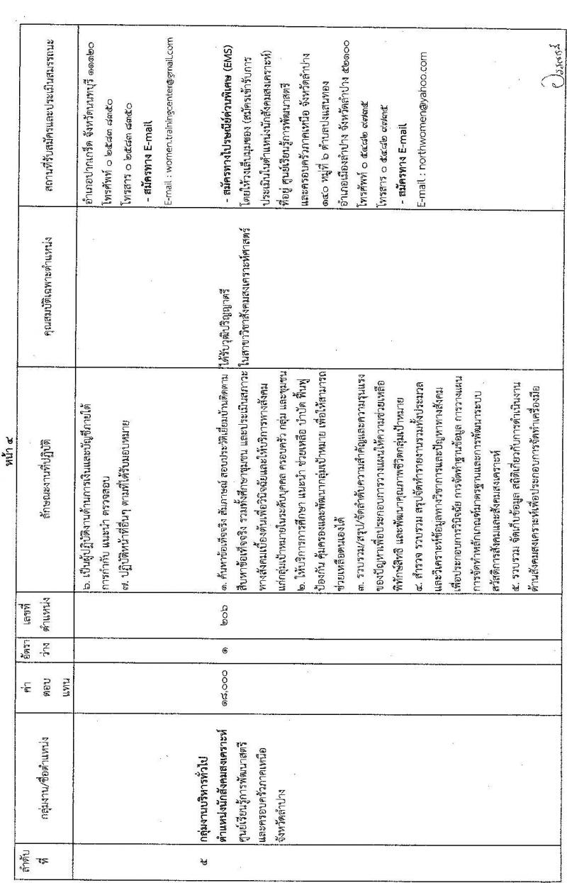 กรมกิจการสตรีและสถาบันครอบครัว รับสมัครบุคคลเพื่อสรรหาและเลือกสรรเป็นพนักงานราชการทั่วไป (ส่วนภูมิภาค) จำนวน 6 ตำแหน่ง ครั้งแรก 6 อัตรา (วุฒิ ป.ตรี ทุกสาขา) รับสมัครทางไปรษณีย์ หรือ อีเมล ตั้งแต่วันที่ 6-12 ต.ค. 2564