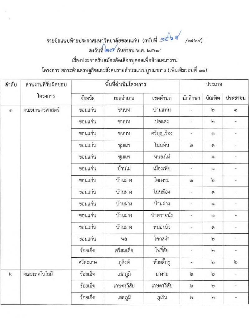 มหาวิทยาลัยขอนแก่น รับสมัครบุคคลเพื่อจ้างเหมางาน โครงการยกระดับเศรษฐกิจและสังคมรายตำบลแบบบูรณาการ จำนวน 812 อัตรา (ประชาชนทั่วไป, นักศึกษา, บัณฑิตจบใหม่) รับสมัครออนไลน์ ตั้งแต่วันที่ 28-30 ก.ย. 2564