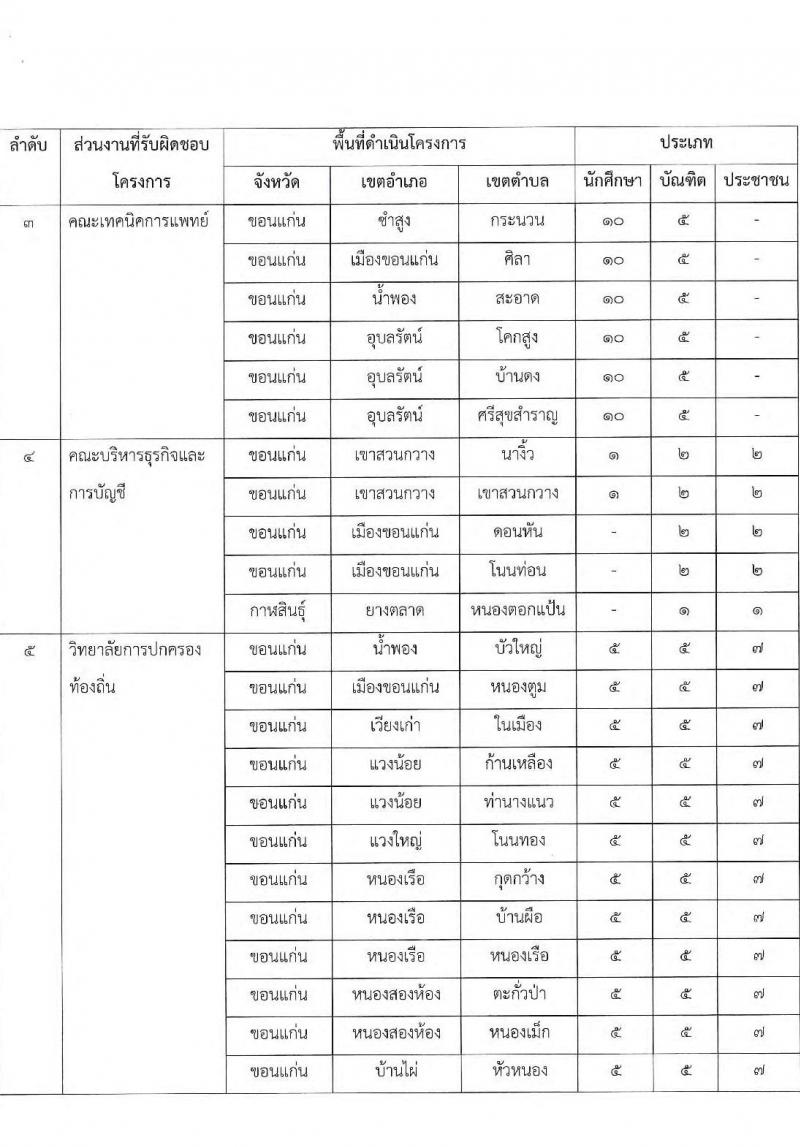 มหาวิทยาลัยขอนแก่น รับสมัครบุคคลเพื่อจ้างเหมางาน โครงการยกระดับเศรษฐกิจและสังคมรายตำบลแบบบูรณาการ จำนวน 812 อัตรา (ประชาชนทั่วไป, นักศึกษา, บัณฑิตจบใหม่) รับสมัครออนไลน์ ตั้งแต่วันที่ 28-30 ก.ย. 2564