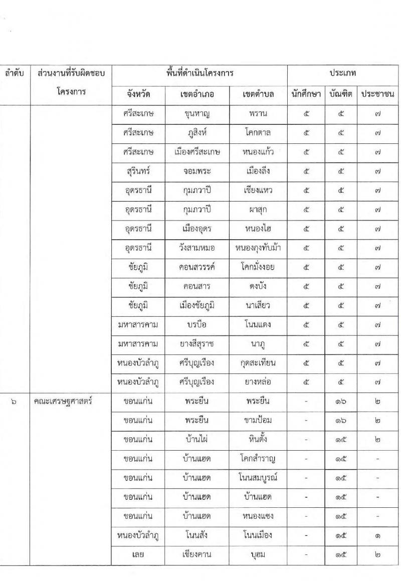 มหาวิทยาลัยขอนแก่น รับสมัครบุคคลเพื่อจ้างเหมางาน โครงการยกระดับเศรษฐกิจและสังคมรายตำบลแบบบูรณาการ จำนวน 812 อัตรา (ประชาชนทั่วไป, นักศึกษา, บัณฑิตจบใหม่) รับสมัครออนไลน์ ตั้งแต่วันที่ 28-30 ก.ย. 2564