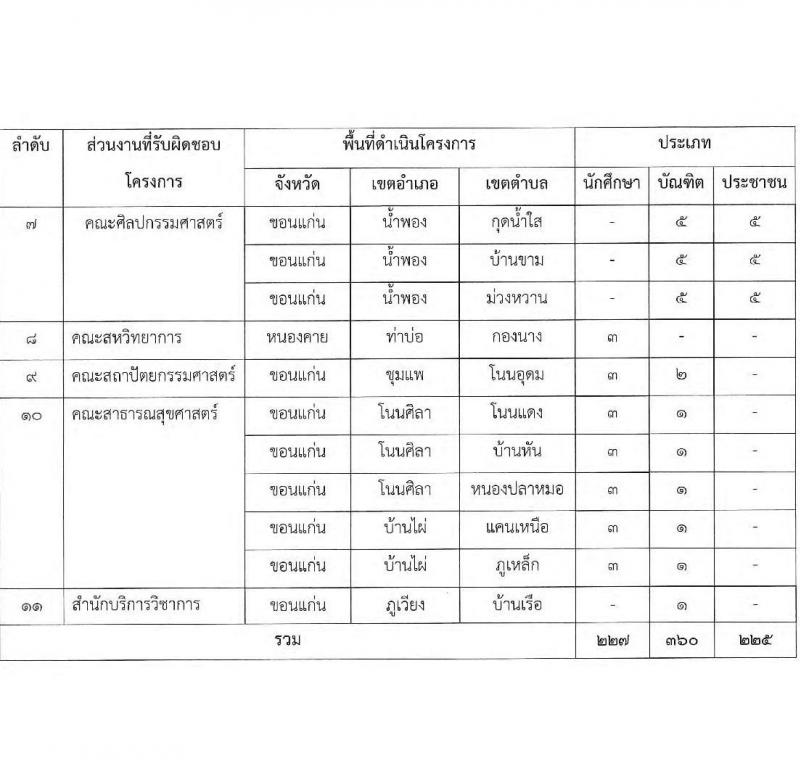 มหาวิทยาลัยขอนแก่น รับสมัครบุคคลเพื่อจ้างเหมางาน โครงการยกระดับเศรษฐกิจและสังคมรายตำบลแบบบูรณาการ จำนวน 812 อัตรา (ประชาชนทั่วไป, นักศึกษา, บัณฑิตจบใหม่) รับสมัครออนไลน์ ตั้งแต่วันที่ 28-30 ก.ย. 2564
