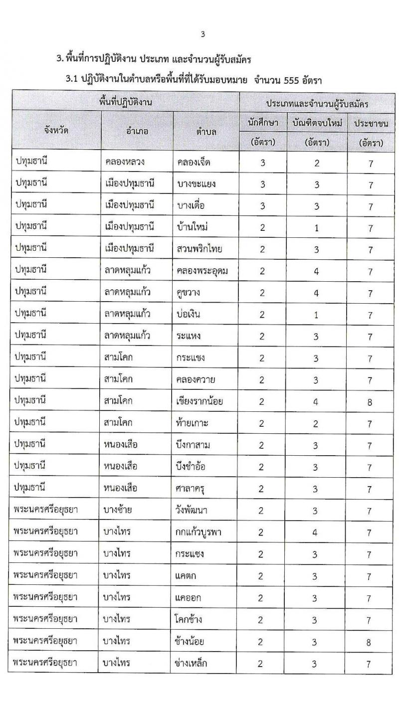 มหาวิทยาลัยราชภัฏวไลยอลงกรณ์ ในพระบรมราชูปถัมถ์ รับสมัครบุคคลเพื่อจ้างเหมาบริการตามโครงการยกระดับเศรษฐกิจและสังคมรายตำบลแบบบูรณาการ จำนวน 558 อัตรา (ประชาชนทั่วไป, นักศึกษา, บัณฑิตจบใหม่) รับสมัครออนไลน์ ตั้งแต่วันที่ 29 ก.ย. – 7 ต.ค. 2564