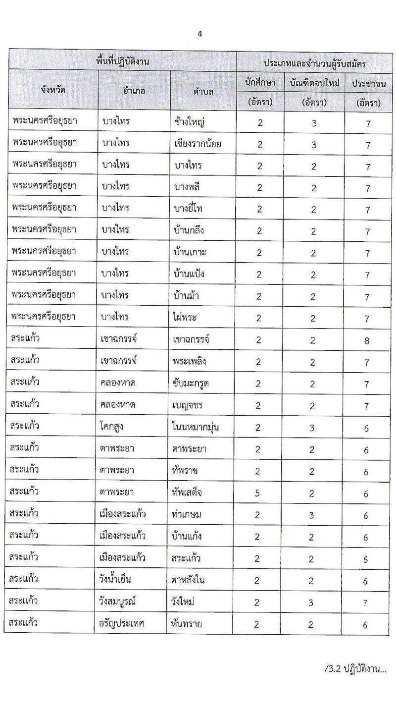 มหาวิทยาลัยราชภัฏวไลยอลงกรณ์ ในพระบรมราชูปถัมถ์ รับสมัครบุคคลเพื่อจ้างเหมาบริการตามโครงการยกระดับเศรษฐกิจและสังคมรายตำบลแบบบูรณาการ จำนวน 558 อัตรา (ประชาชนทั่วไป, นักศึกษา, บัณฑิตจบใหม่) รับสมัครออนไลน์ ตั้งแต่วันที่ 29 ก.ย. – 7 ต.ค. 2564