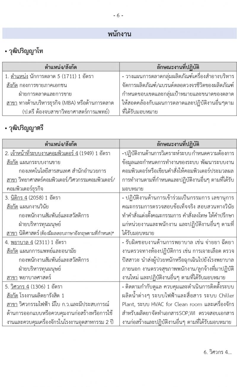 องค์การเภสัชกรรม รับสมัครบุคคลเพื่อบรรจุและแต่งตั้งเป็นพนักงาและลูกจ้าง จำนวน 126 อัตรา (วุฒิ ป.6 ปวช. ปวส. ป.ตรี ป.โท) รับสมัครตั้งแต่วันที่ 3-17 พ.ย. 2564