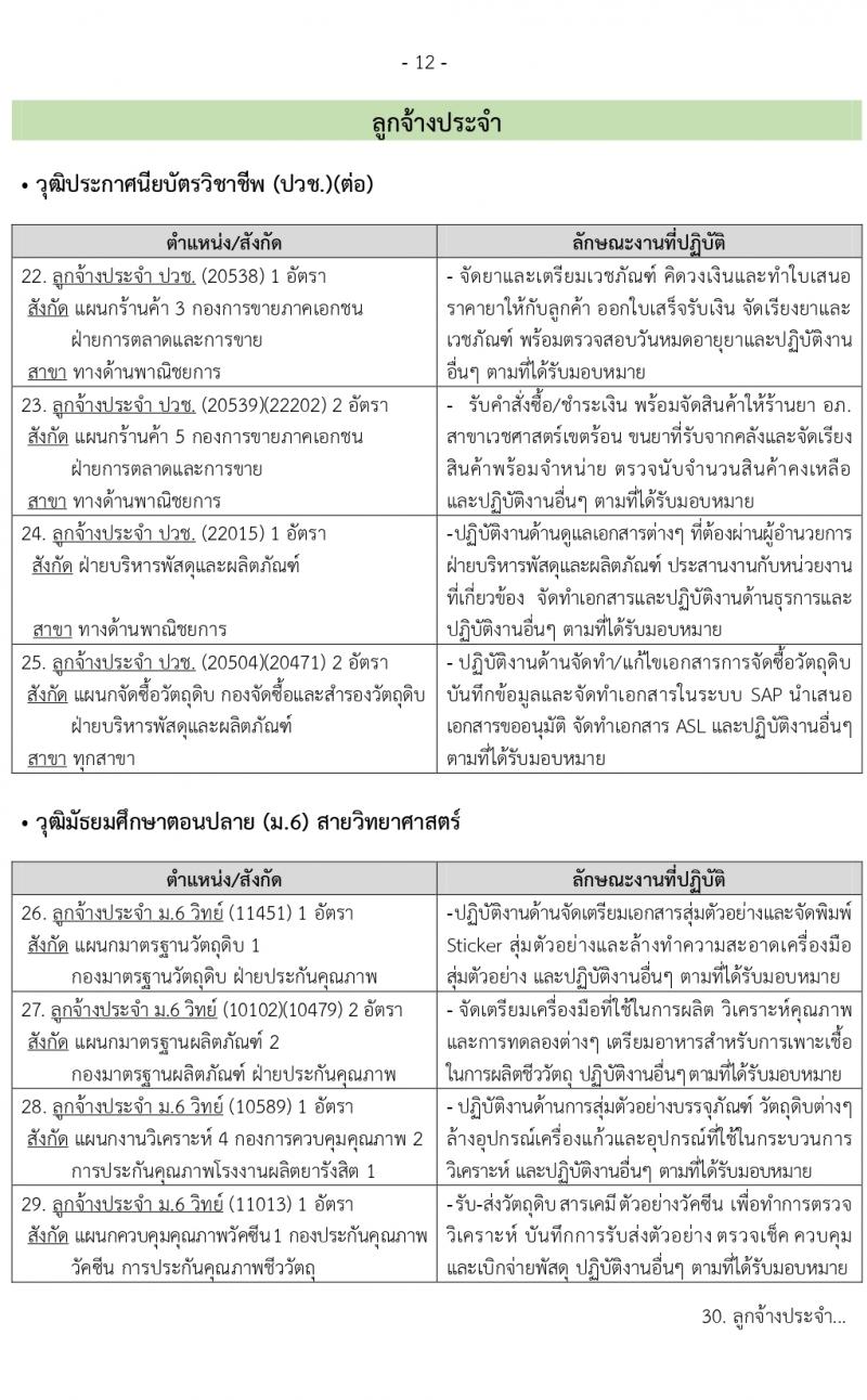 องค์การเภสัชกรรม รับสมัครบุคคลเพื่อบรรจุและแต่งตั้งเป็นพนักงาและลูกจ้าง จำนวน 126 อัตรา (วุฒิ ป.6 ปวช. ปวส. ป.ตรี ป.โท) รับสมัครตั้งแต่วันที่ 3-17 พ.ย. 2564