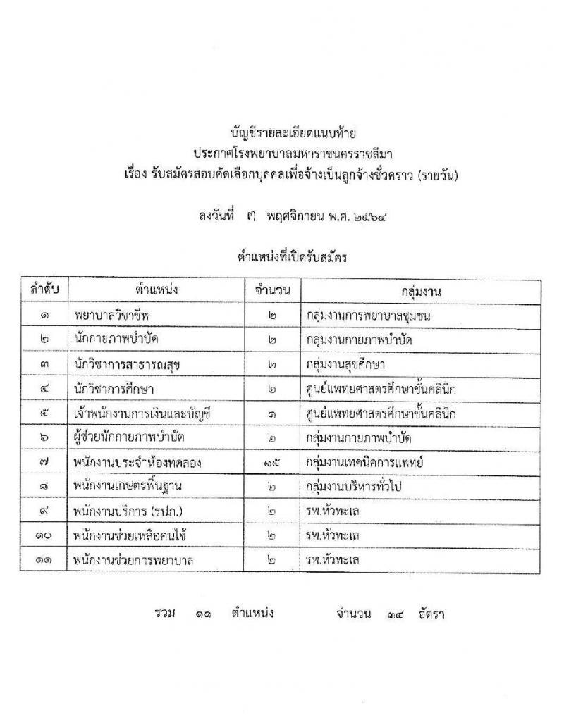 โรงพยาบาลมหาราชนครราชสีมา รับสมัครสอบคัดเลือกบุคคลเพื่อจ้างเป็นลูกจ้างชั่วคราว จำนวน 11 ตำแหน่ง 34 อัตรา (วุฒิ ไม่ต่ำกว่า ม.ต้น ม.ปลาย ปวช. ปวส. ป.ตรี ป.โท) รับสมัครตั้งแต่วันที่ 15-19 พ.ย. 2564