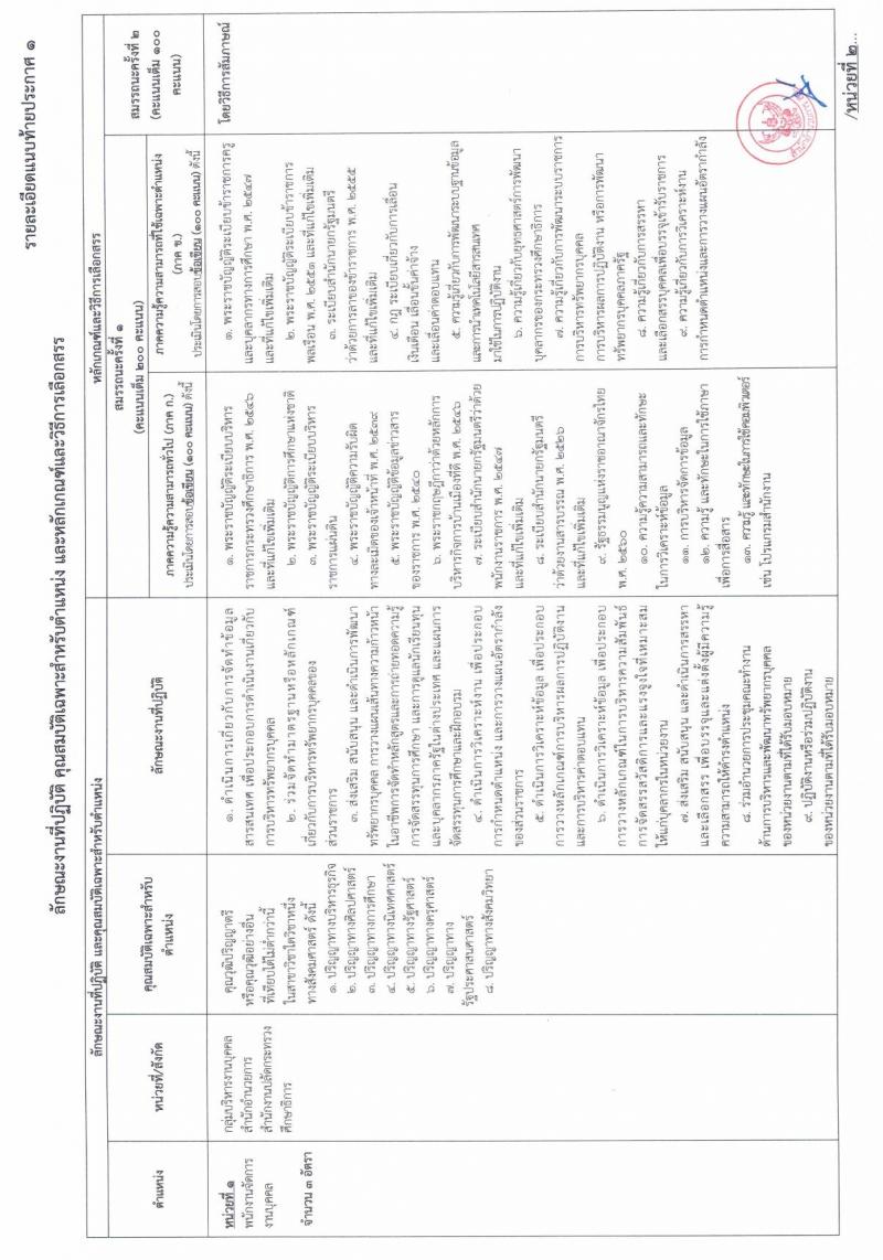 สำนักงานปลัดกระทรวงศึกษาธิการ รับสมัครบุคคลเพื่อเลือกสรรเป็นพนักงานราชการทั่วไป จำนวน 3 ตำแหน่ง 6 อัตรา (วุฒิ ป.ตรี) รับสมัครสอบทางไปรษณีย์ ตั้งแต่วันที่ 29 พ.ย. – 3 ธ.ค. 2564