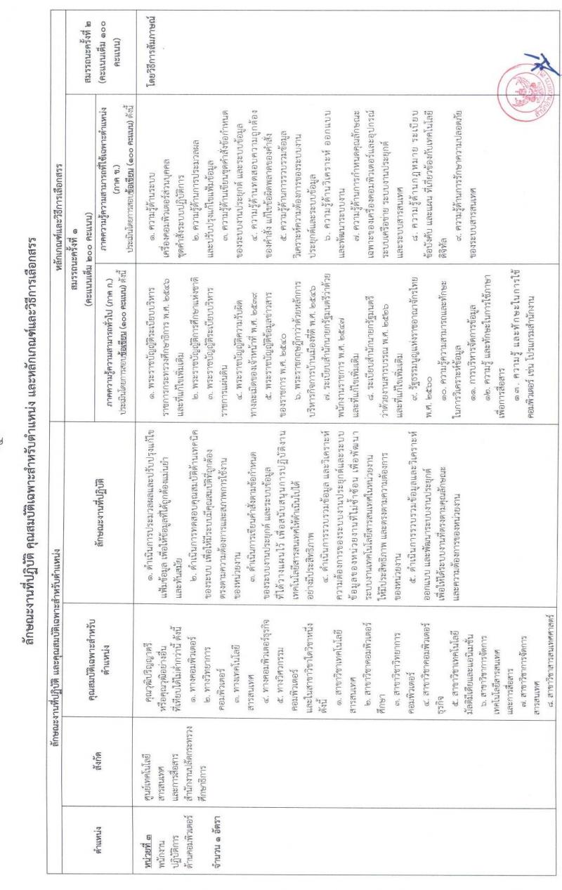 สำนักงานปลัดกระทรวงศึกษาธิการ รับสมัครบุคคลเพื่อเลือกสรรเป็นพนักงานราชการทั่วไป จำนวน 3 ตำแหน่ง 6 อัตรา (วุฒิ ป.ตรี) รับสมัครสอบทางไปรษณีย์ ตั้งแต่วันที่ 29 พ.ย. – 3 ธ.ค. 2564