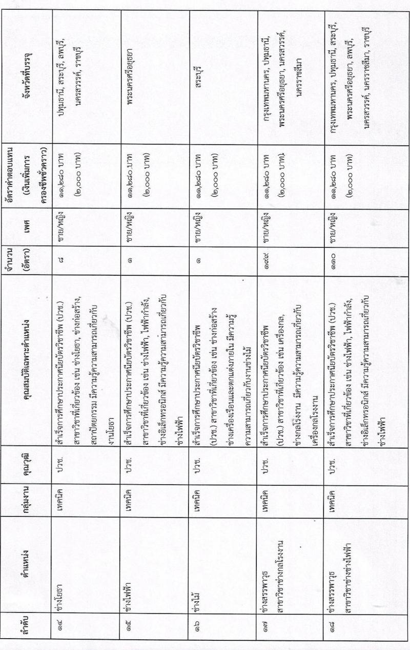กรมสรรพาวุธทหารบก รับสมัครบุคคลเพื่อจ้างเป็นพนักงานราชการ จำนวน 820 อัตรา (วุฒิ ม.3 ปวช.) รับสมัครสอบทางอินเทอร์เน็ต ตั้งแต่วันที่ 2-9 ธ.ค. 2564
