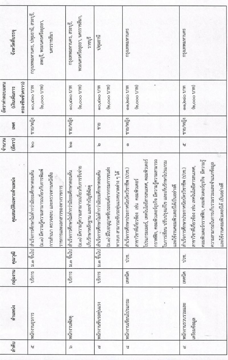 กรมสรรพาวุธทหารบก รับสมัครบุคคลเพื่อจ้างเป็นพนักงานราชการ จำนวน 820 อัตรา (วุฒิ ม.3 ปวช.) รับสมัครสอบทางอินเทอร์เน็ต ตั้งแต่วันที่ 2-9 ธ.ค. 2564