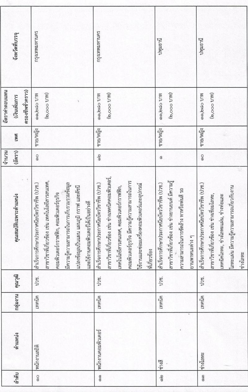 กรมสรรพาวุธทหารบก รับสมัครบุคคลเพื่อจ้างเป็นพนักงานราชการ จำนวน 820 อัตรา (วุฒิ ม.3 ปวช.) รับสมัครสอบทางอินเทอร์เน็ต ตั้งแต่วันที่ 2-9 ธ.ค. 2564