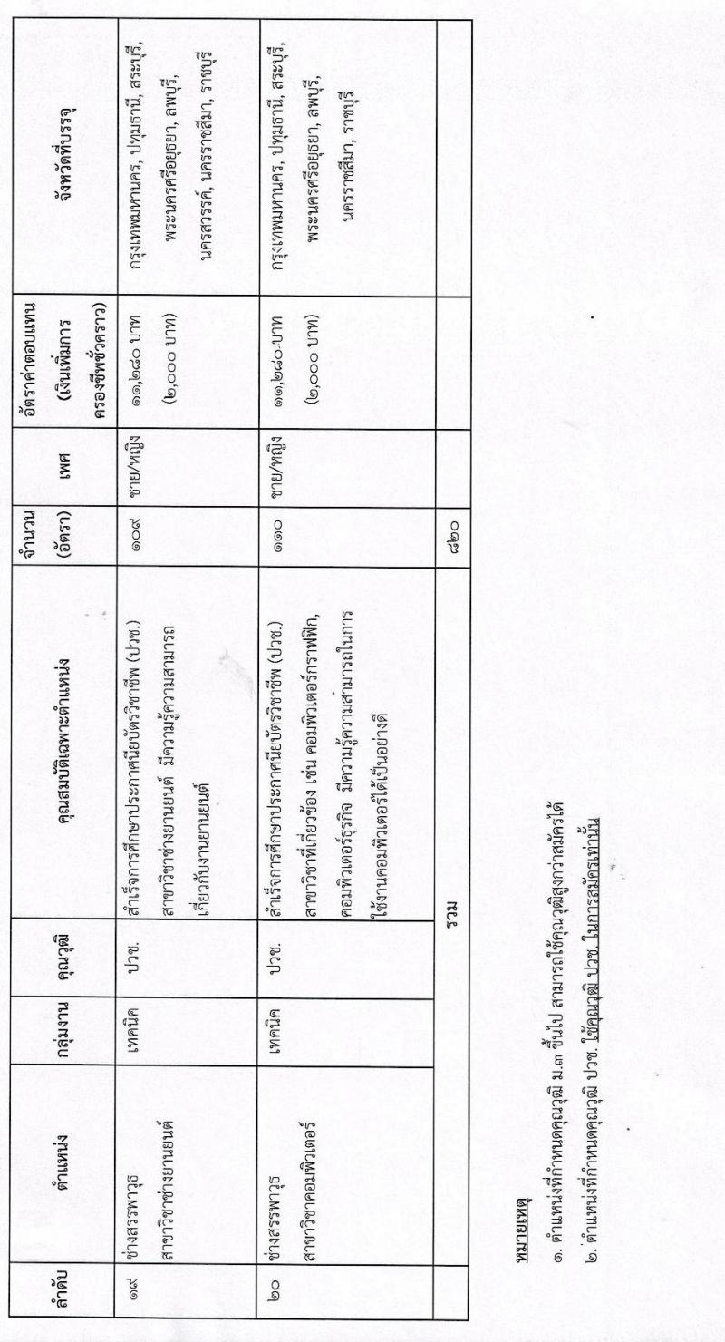 กรมสรรพาวุธทหารบก รับสมัครบุคคลเพื่อจ้างเป็นพนักงานราชการ จำนวน 820 อัตรา (วุฒิ ม.3 ปวช.) รับสมัครสอบทางอินเทอร์เน็ต ตั้งแต่วันที่ 2-9 ธ.ค. 2564