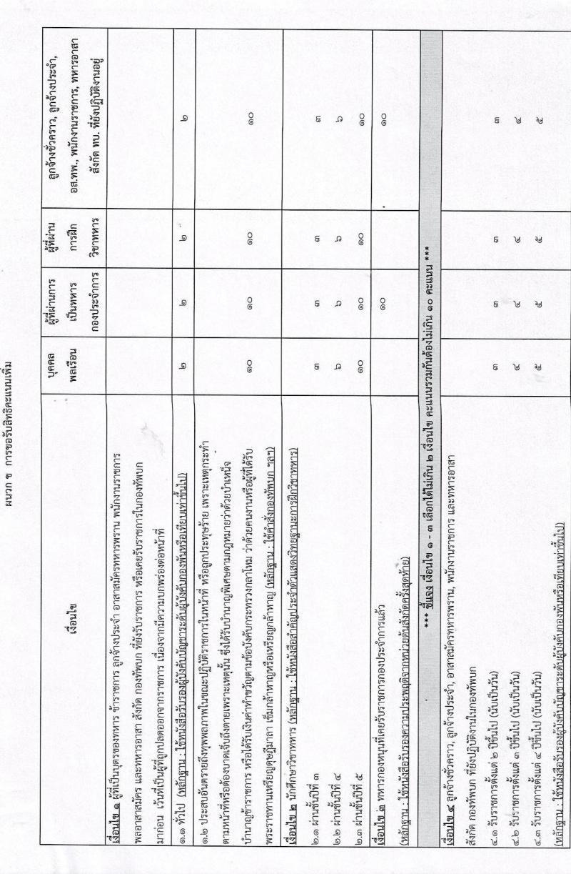 กรมสรรพาวุธทหารบก รับสมัครบุคคลเพื่อจ้างเป็นพนักงานราชการ จำนวน 820 อัตรา (วุฒิ ม.3 ปวช.) รับสมัครสอบทางอินเทอร์เน็ต ตั้งแต่วันที่ 2-9 ธ.ค. 2564