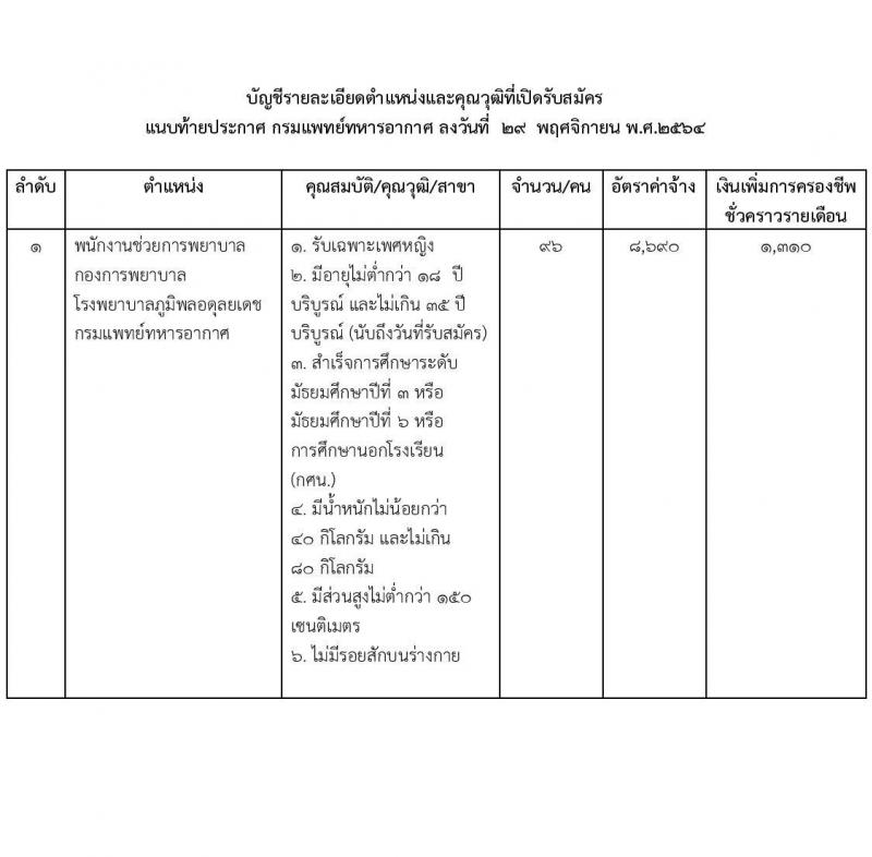 กรมแพทย์ทหารอากาศ รับสมัครบุคคลพลเรือนเพื่อสอบคัดเลือกเป็นลูกจ้างชั่วคราวรายเดือน จำนวน 96 อัตรา (วุฒิ ม.3 ม.6) รับสมัครสอบตั้งแต่วันที่ 13-21 ธ.ค. 2564