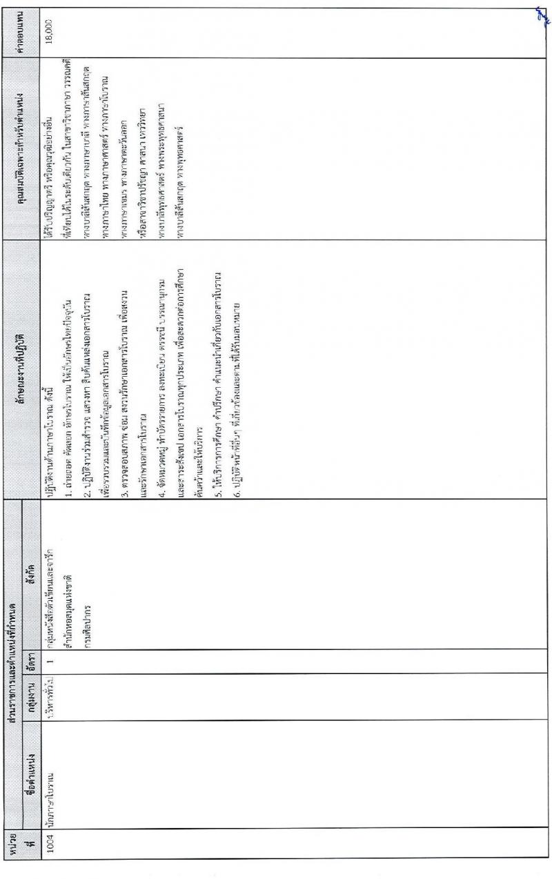 กรมศิลปากร รับสมัครบุคคลเพื่อเลือกสรรเป็นพนักงานราชการทั่วไป จำนวน 24 อัตรา (วุฒิ ปวช. ปวส. ป.ตรี) รับสมัครสอบทางอินเทอร์เน็ต ตั้งแต่วันที่ 15-26 ธ.ค. 2564