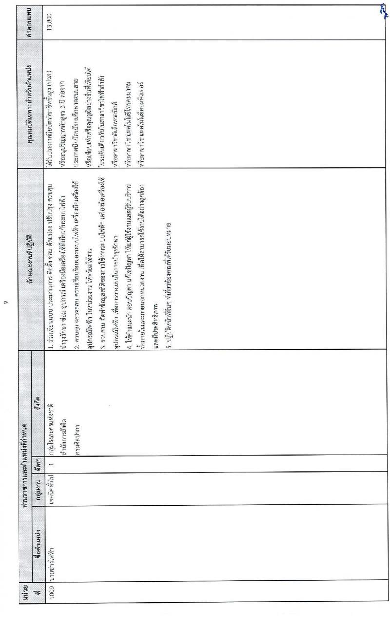 กรมศิลปากร รับสมัครบุคคลเพื่อเลือกสรรเป็นพนักงานราชการทั่วไป จำนวน 24 อัตรา (วุฒิ ปวช. ปวส. ป.ตรี) รับสมัครสอบทางอินเทอร์เน็ต ตั้งแต่วันที่ 15-26 ธ.ค. 2564