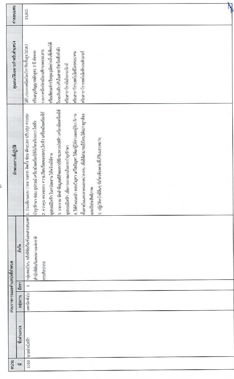 กรมศิลปากร รับสมัครบุคคลเพื่อเลือกสรรเป็นพนักงานราชการทั่วไป จำนวน 24 อัตรา (วุฒิ ปวช. ปวส. ป.ตรี) รับสมัครสอบทางอินเทอร์เน็ต ตั้งแต่วันที่ 15-26 ธ.ค. 2564