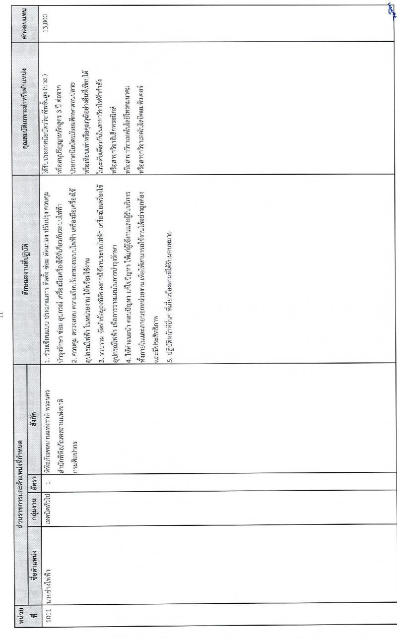 กรมศิลปากร รับสมัครบุคคลเพื่อเลือกสรรเป็นพนักงานราชการทั่วไป จำนวน 24 อัตรา (วุฒิ ปวช. ปวส. ป.ตรี) รับสมัครสอบทางอินเทอร์เน็ต ตั้งแต่วันที่ 15-26 ธ.ค. 2564