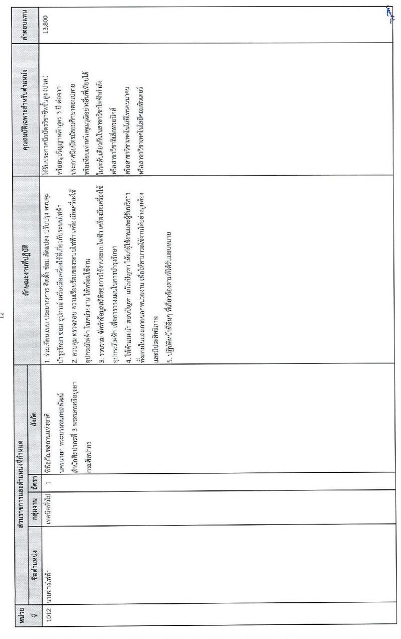 กรมศิลปากร รับสมัครบุคคลเพื่อเลือกสรรเป็นพนักงานราชการทั่วไป จำนวน 24 อัตรา (วุฒิ ปวช. ปวส. ป.ตรี) รับสมัครสอบทางอินเทอร์เน็ต ตั้งแต่วันที่ 15-26 ธ.ค. 2564