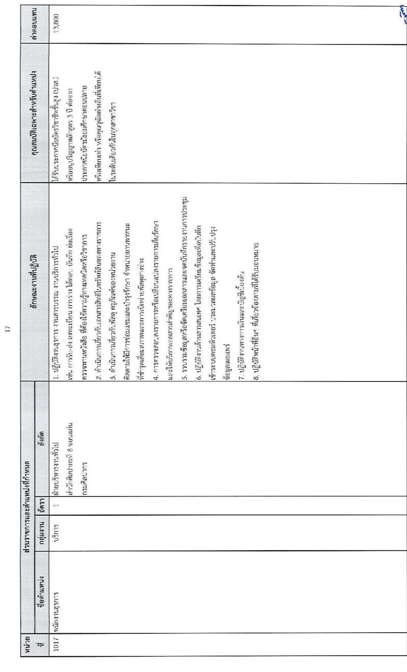 กรมศิลปากร รับสมัครบุคคลเพื่อเลือกสรรเป็นพนักงานราชการทั่วไป จำนวน 24 อัตรา (วุฒิ ปวช. ปวส. ป.ตรี) รับสมัครสอบทางอินเทอร์เน็ต ตั้งแต่วันที่ 15-26 ธ.ค. 2564
