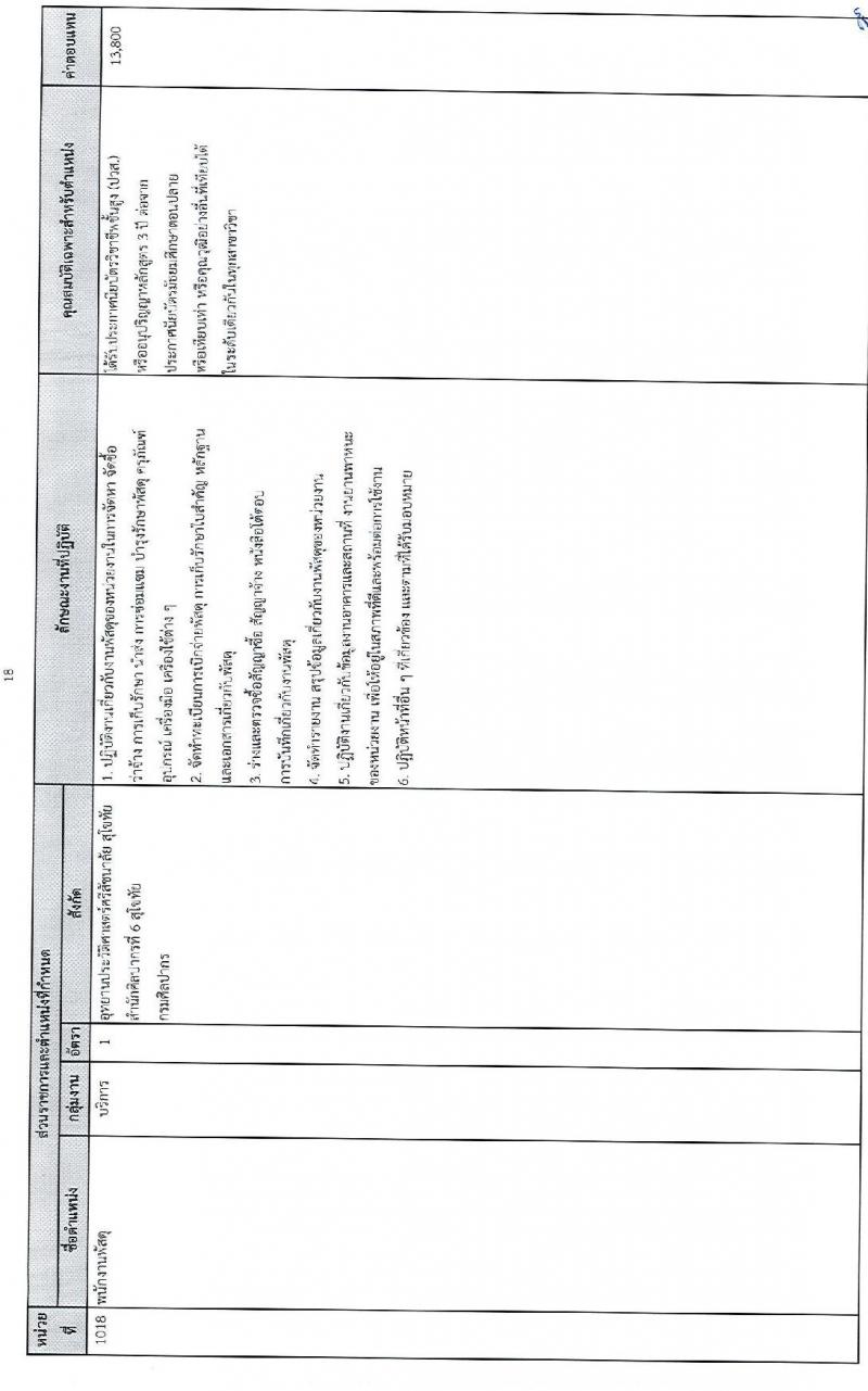 กรมศิลปากร รับสมัครบุคคลเพื่อเลือกสรรเป็นพนักงานราชการทั่วไป จำนวน 24 อัตรา (วุฒิ ปวช. ปวส. ป.ตรี) รับสมัครสอบทางอินเทอร์เน็ต ตั้งแต่วันที่ 15-26 ธ.ค. 2564