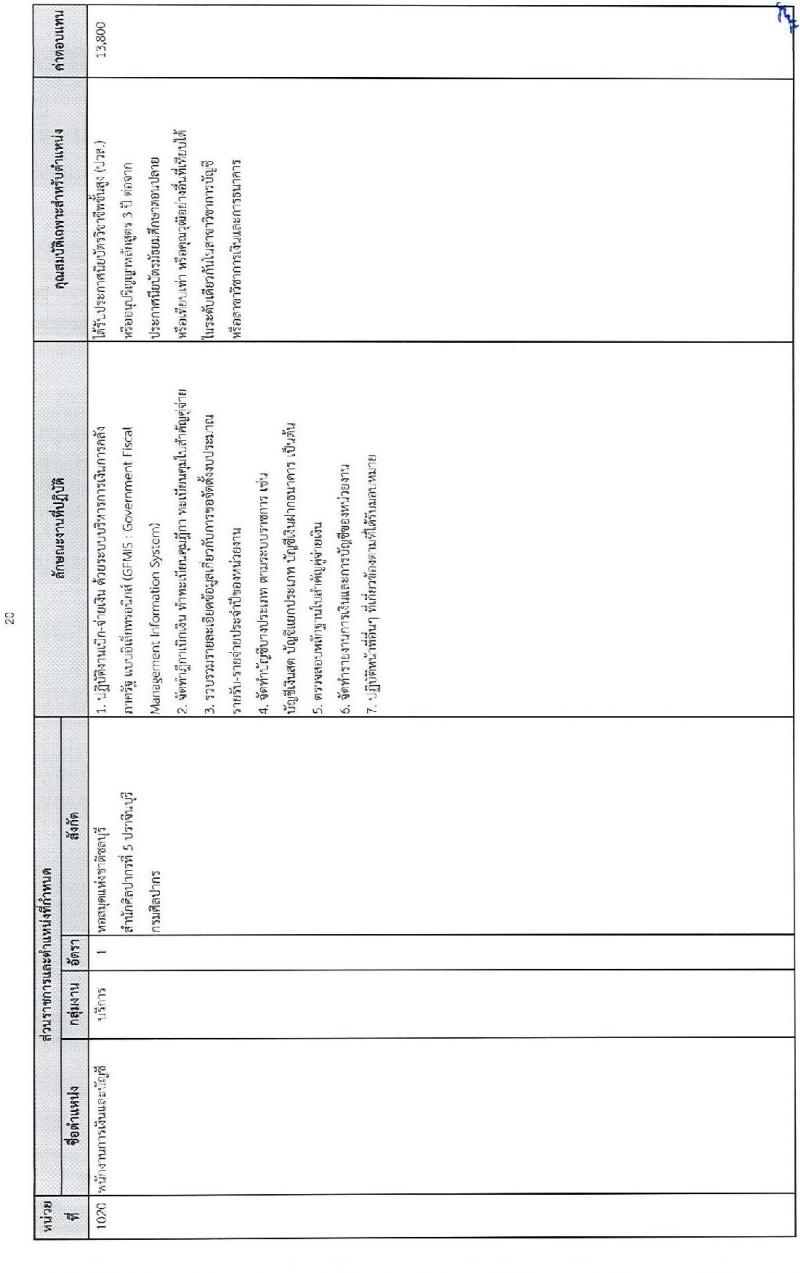 กรมศิลปากร รับสมัครบุคคลเพื่อเลือกสรรเป็นพนักงานราชการทั่วไป จำนวน 24 อัตรา (วุฒิ ปวช. ปวส. ป.ตรี) รับสมัครสอบทางอินเทอร์เน็ต ตั้งแต่วันที่ 15-26 ธ.ค. 2564