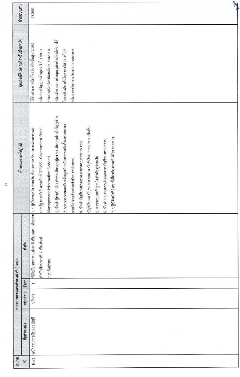 กรมศิลปากร รับสมัครบุคคลเพื่อเลือกสรรเป็นพนักงานราชการทั่วไป จำนวน 24 อัตรา (วุฒิ ปวช. ปวส. ป.ตรี) รับสมัครสอบทางอินเทอร์เน็ต ตั้งแต่วันที่ 15-26 ธ.ค. 2564