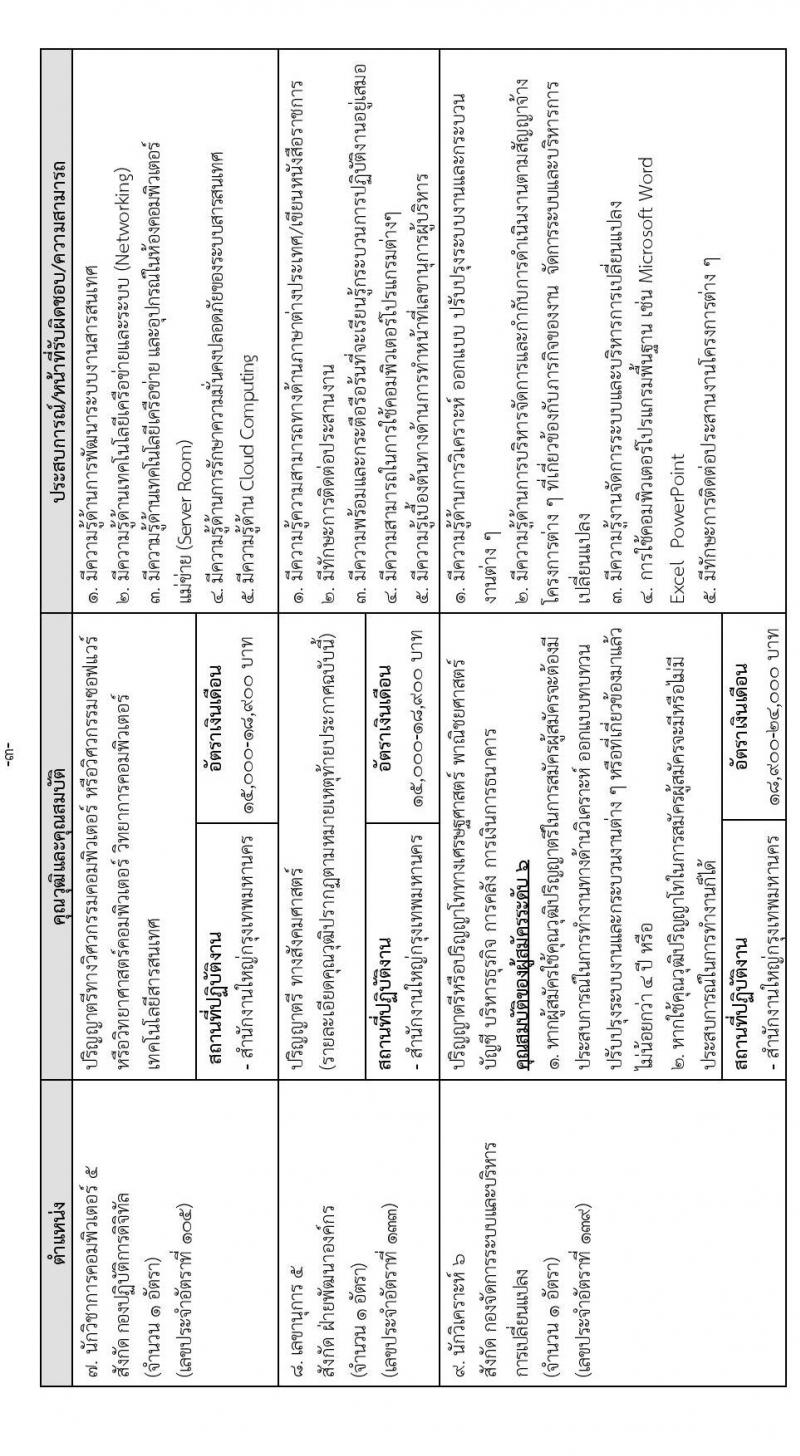 การนิคมอุตสาหกรรมแห่งประเทศไทย รับสมัครบุคคลเพื่อบรรจุเป็นพนักงาน จำนวน 64 อัตรา (วุฒิ ป.ตรี ป.โท) รับสมัครสอบทางอินเทอร์เน็ต ตั้งแต่วันที่ 16 ธ.ค. 64 – 6 ม.ค. 65
