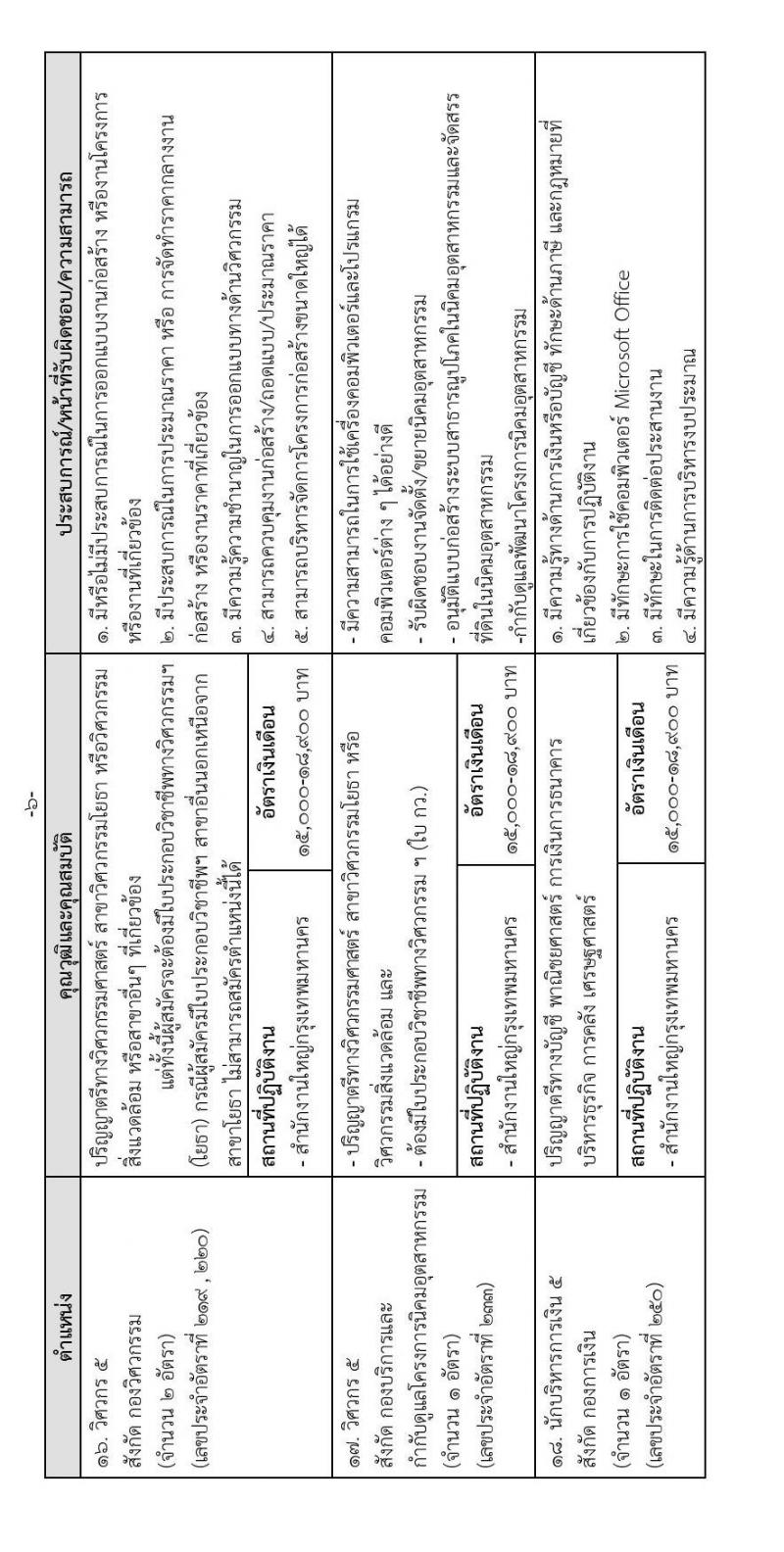 การนิคมอุตสาหกรรมแห่งประเทศไทย รับสมัครบุคคลเพื่อบรรจุเป็นพนักงาน จำนวน 64 อัตรา (วุฒิ ป.ตรี ป.โท) รับสมัครสอบทางอินเทอร์เน็ต ตั้งแต่วันที่ 16 ธ.ค. 64 – 6 ม.ค. 65