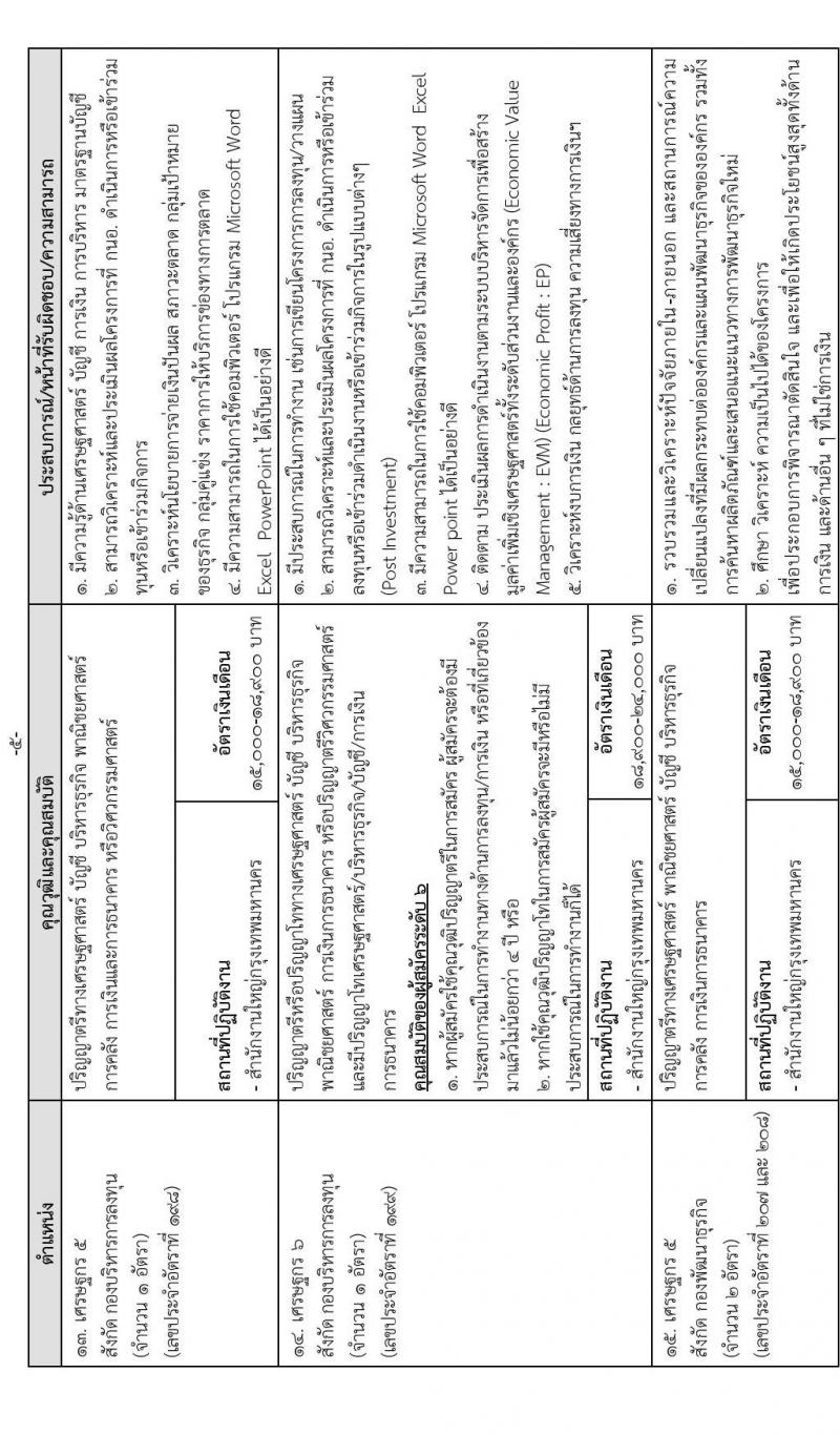 การนิคมอุตสาหกรรมแห่งประเทศไทย รับสมัครบุคคลเพื่อบรรจุเป็นพนักงาน จำนวน 64 อัตรา (วุฒิ ป.ตรี ป.โท) รับสมัครสอบทางอินเทอร์เน็ต ตั้งแต่วันที่ 16 ธ.ค. 64 – 6 ม.ค. 65