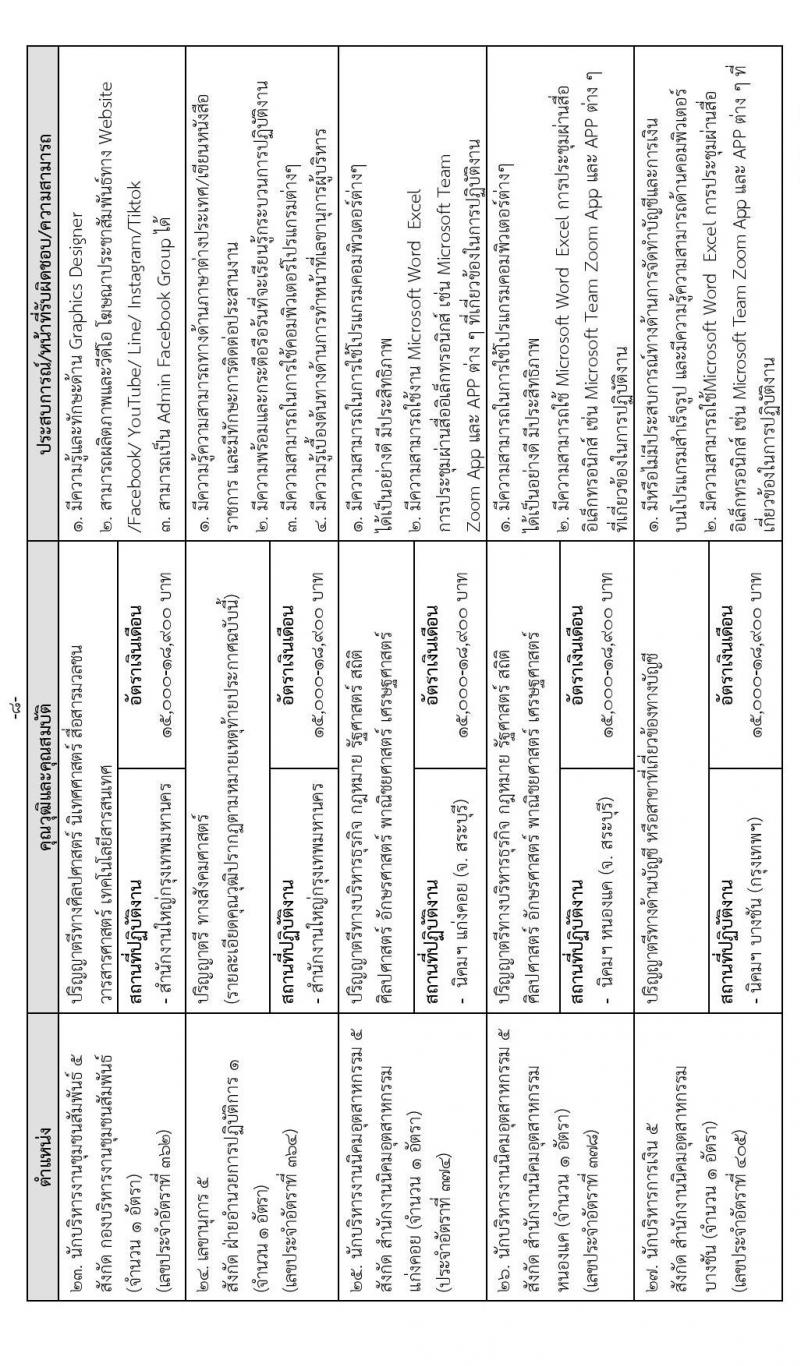 การนิคมอุตสาหกรรมแห่งประเทศไทย รับสมัครบุคคลเพื่อบรรจุเป็นพนักงาน จำนวน 64 อัตรา (วุฒิ ป.ตรี ป.โท) รับสมัครสอบทางอินเทอร์เน็ต ตั้งแต่วันที่ 16 ธ.ค. 64 – 6 ม.ค. 65